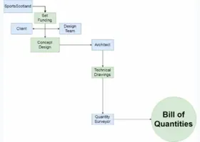 Pre-construction to bill of quantities workflow
