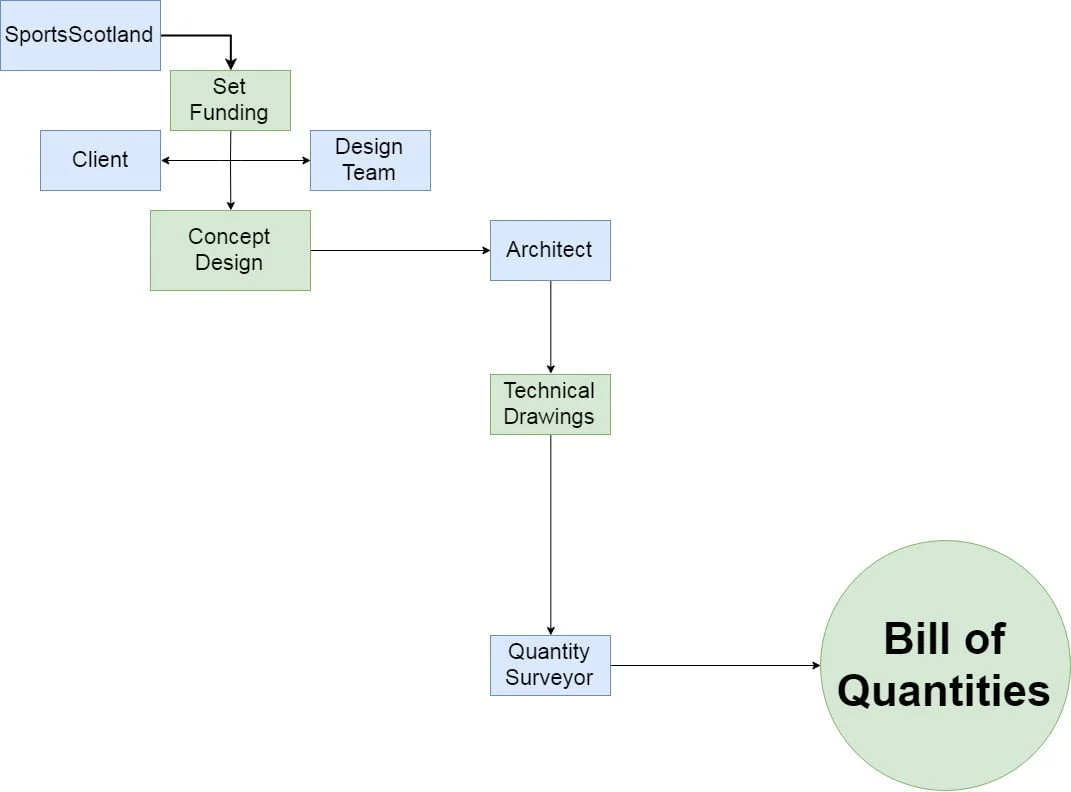 Construction Progress Billing Workflow